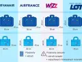 Porównanie wymiarów bagażu podręcznego i rejestrowanego dla linii lotniczych Ryanair, Air France, Wizz Air i LOT.