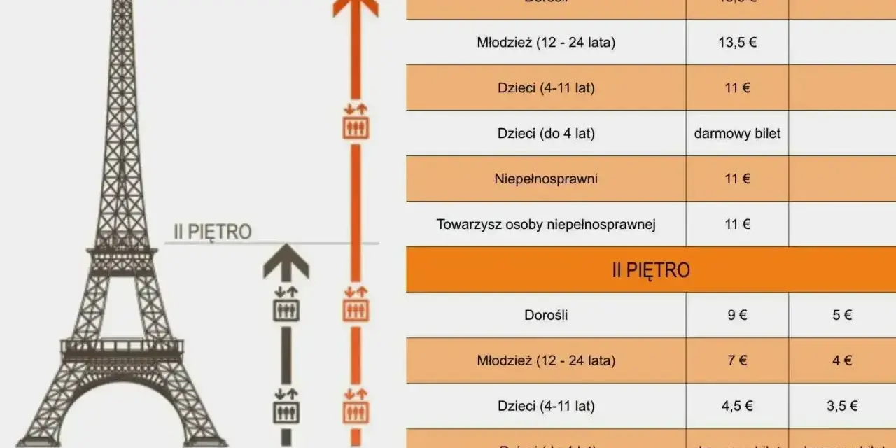 Cennik wieży Eiffla: bilety na szczyt i II piętro, windą lub schodami. Ceny dla dorosłych, młodzieży, dzieci i osób niepełnosprawnych.