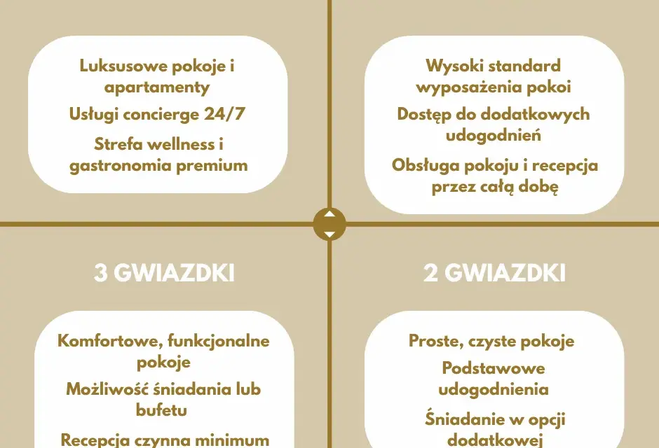 Kto przyznaje gwiazdki hotelom i jakie kryteria są stosowane?