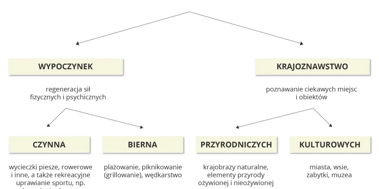 Schemat przedstawia rodzaje turystyki: wypoczynek (czynny, bierny) i krajoznawstwo (przyrodnicze, kulturowe). Odkrywaj walory turystyczne!