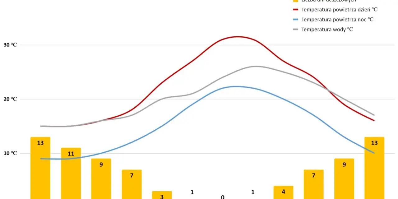 Malta pogoda wrzesień: 4 dni deszczowe, temperatura powietrza ok. 28°C w dzień, 22°C w nocy, woda ok. 26°C.
