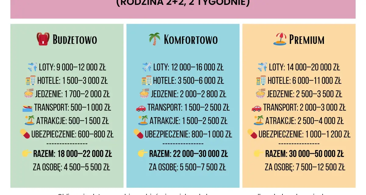Ile kosztuje jedwab w Tajlandii? Tabela porównuje koszty wakacji dla rodziny 2+2 na 2 tygodnie: budżetowo (18-22 tys. zł), komfortowo (22-30 tys. zł) i premium (30-50 tys. zł).