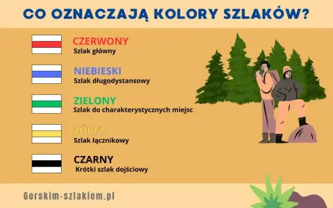 Poznaj znaczenie kolorów szlaków: czerwony (główny), niebieski (długodystansowy), zielony (do miejsc charakterystycznych), żółty (łącznikowy), czarny (krótki dojściowy).