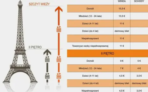 Cennik wieży Eiffla: bilety na szczyt i II piętro, windą lub schodami. Ceny dla dorosłych, młodzieży, dzieci i osób niepełnosprawnych.