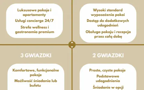 Kto przyznaje gwiazdki hotelom i jakie kryteria są stosowane?