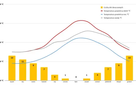 Malta pogoda wrzesień: 4 dni deszczowe, temperatura powietrza ok. 28°C w dzień, 22°C w nocy, woda ok. 26°C.