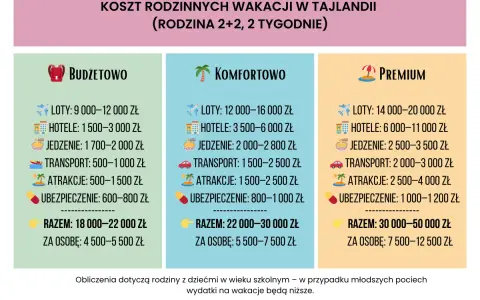 Ile kosztuje jedwab w Tajlandii? Tabela porównuje koszty wakacji dla rodziny 2+2 na 2 tygodnie: budżetowo (18-22 tys. zł), komfortowo (22-30 tys. zł) i premium (30-50 tys. zł).