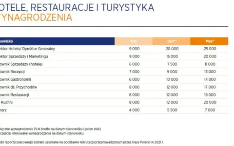 Ile zarabia pracownik hotelu? Zaskakujące różnice w wynagrodzeniach