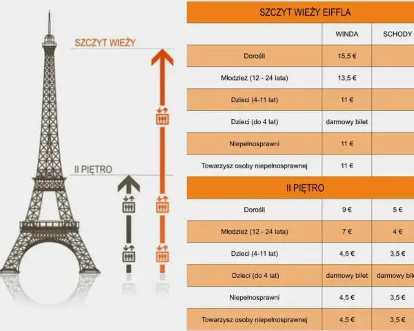 Cennik wieży Eiffla: bilety na szczyt i II piętro, windą lub schodami. Ceny dla dorosłych, młodzieży, dzieci i osób niepełnosprawnych.
