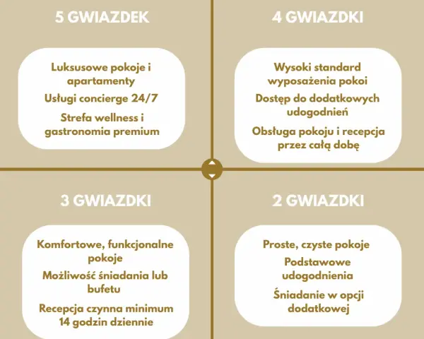 Kto przyznaje gwiazdki hotelom i jakie kryteria są stosowane?