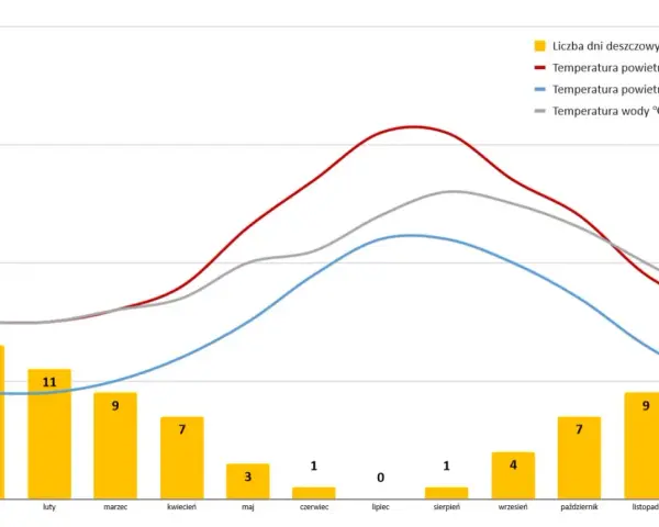 Malta pogoda wrzesień: 4 dni deszczowe, temperatura powietrza ok. 28°C w dzień, 22°C w nocy, woda ok. 26°C.