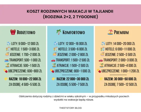 Ile kosztuje jedwab w Tajlandii? Tabela porównuje koszty wakacji dla rodziny 2+2 na 2 tygodnie: budżetowo (18-22 tys. zł), komfortowo (22-30 tys. zł) i premium (30-50 tys. zł).