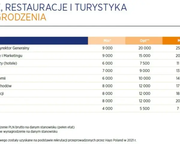 Ile zarabia pracownik hotelu? Zaskakujące różnice w wynagrodzeniach