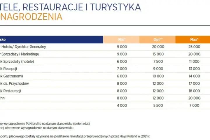 Ile zarabia pracownik hotelu? Zaskakujące różnice w wynagrodzeniach