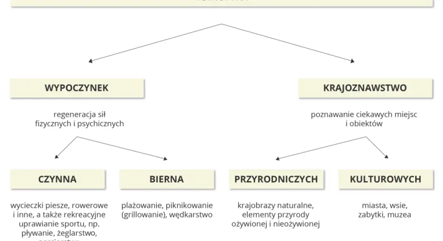 Schemat przedstawia rodzaje turystyki: wypoczynek (czynny, bierny) i krajoznawstwo (przyrodnicze, kulturowe). Odkrywaj walory turystyczne!