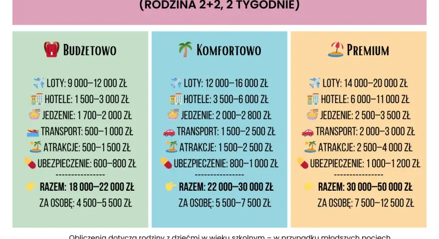 Ile kosztuje jedwab w Tajlandii? Tabela porównuje koszty wakacji dla rodziny 2+2 na 2 tygodnie: budżetowo (18-22 tys. zł), komfortowo (22-30 tys. zł) i premium (30-50 tys. zł).