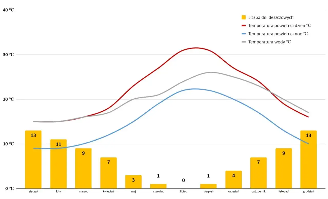 Wykres pokazuje pogodę na Malcie w marcu: 9 dni deszczowych, temp. powietrza ok. 17°C w dzień i 12°C w nocy, woda ok. 15°C.