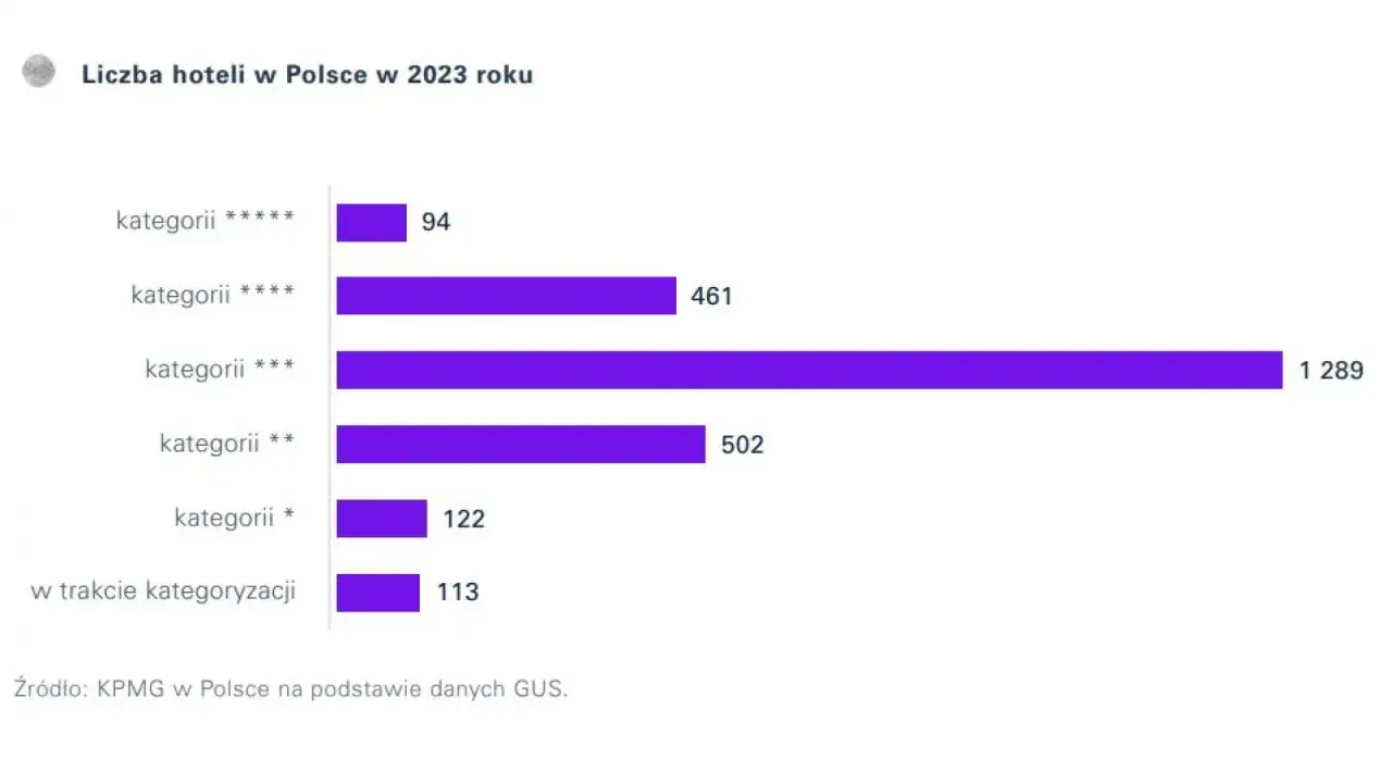Zdjęcie Ile jest hoteli 5 gwiazdkowych w Polsce? Zaskakujące fakty i statystyki